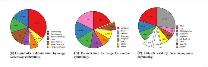 用于图像生成和人脸识别研究社区的顶尖数据集使用分布。