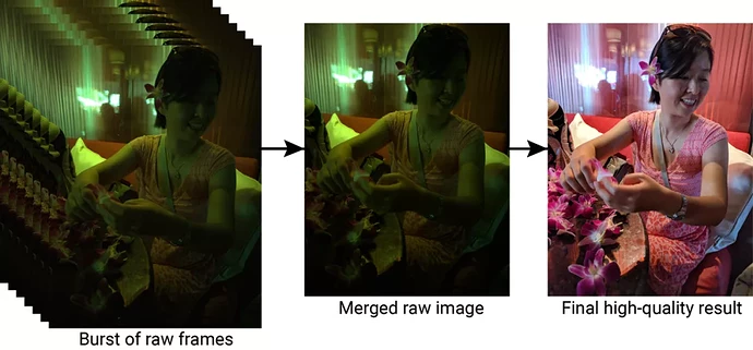 HDR+ 从一连串全分辨率原始图像开始，每个图像都有相同的曝光不足（左）。融合后的图像减少了噪点并增加了动态范围，从而获得了更高质量的最终图像（右）。