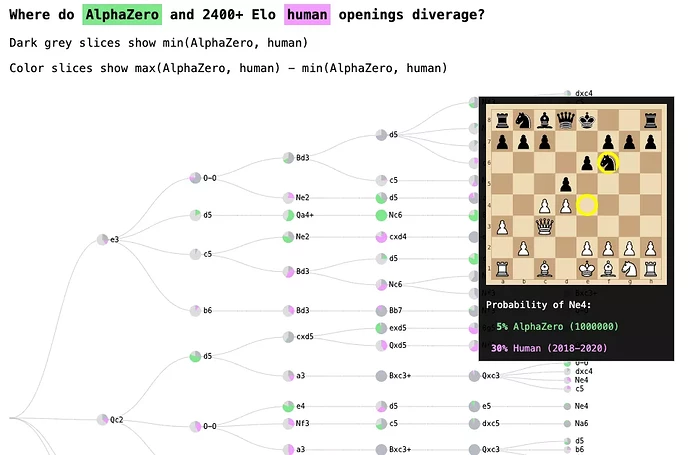 探索 AlphaZero 学习到的国际象棋概念