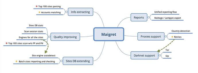 Maigret 工作原理流程图