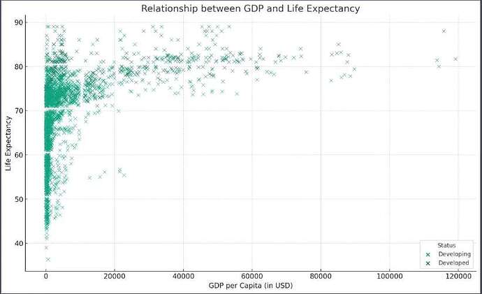 代码解释器生成的人均 GDP 与预期寿命的散点图