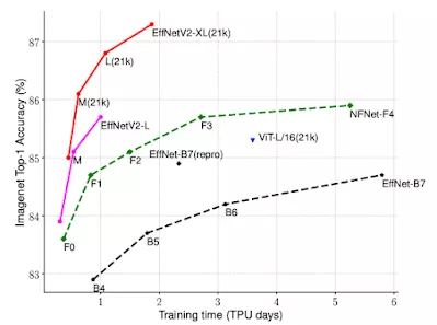 EfficientNetV2 的训练效率比之前的 ImageNet 分类模型要好得多。