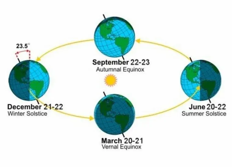 地球与太阳关键的日子：春分、夏至、秋分、冬至