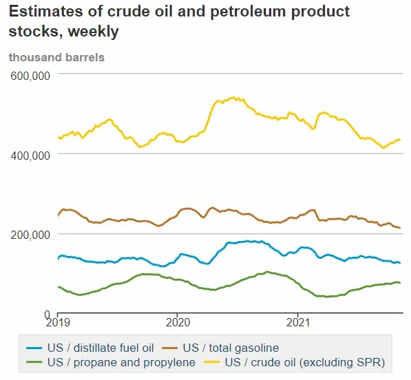 美國原油及石油產品的儲量估計