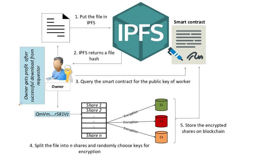 IPFS系统体系